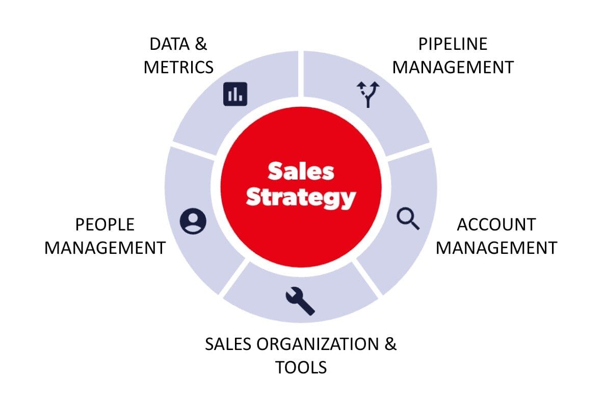 Diagram showing Sales Strategy at the center, surrounded by Data & Metrics, Pipeline Management, Account Management, Sales Organization & Tools, and People Management.